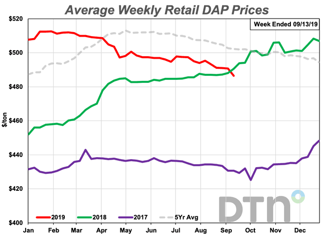 The average retail price of DAP fertilizer dropped to $486/ton this week, falling below last year&#039;s retail price for the first time this year. (DTN chart)