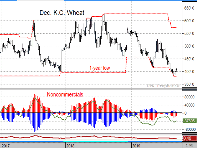 The chart above of weekly December KC wheat prices shows noncommercials and managed futures funds modestly net short, an expression of bearish sentiment related to plentiful supplies. KC wheat prices however, are historically cheap, showing signs of support near their lowest December prices in 13 years (DTN ProphetX chart).