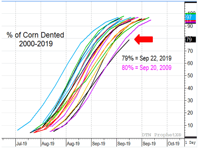 Graphic cutline: U.S. corn denting rate, at 79%, is the slowest since 2009. (DTN ProphetX graphic)