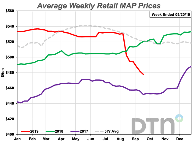 MAP prices declined 3.5% from last month, dropping to $478 per ton. That&#039;s 8% lower than at the same time last year. (DTN chart)