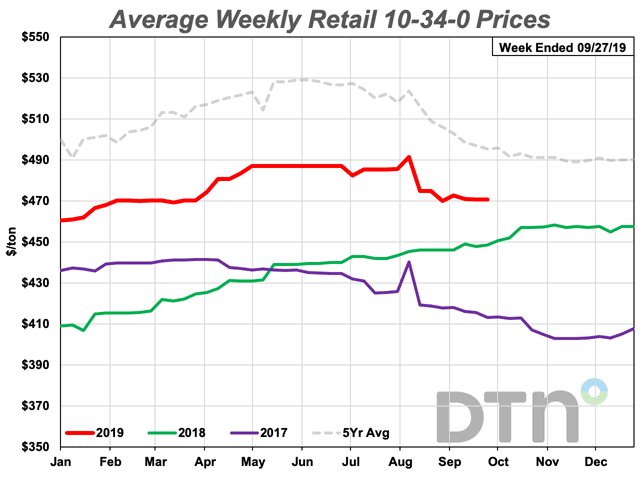 The price of 10-34-0 increased to $471/ton, up $1 from the same time last month. It&#039;s 5% higher than at the same time last year. (DTN Chart)