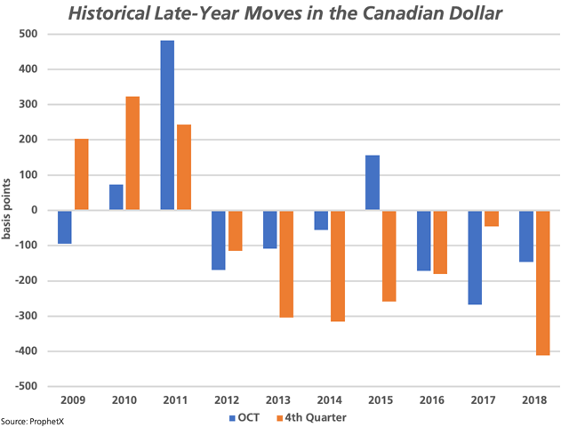 Historical charts for the spot Canadian dollar points to weakness over the month of October (blue bars) in four of the past five years and seven of the last 10 years. Over this period, the fourth quarter (October-December, brown bars) has realized weakness in seven of the past 10 years and not since 2011. (DTN chart by Cliff Jamieson)
