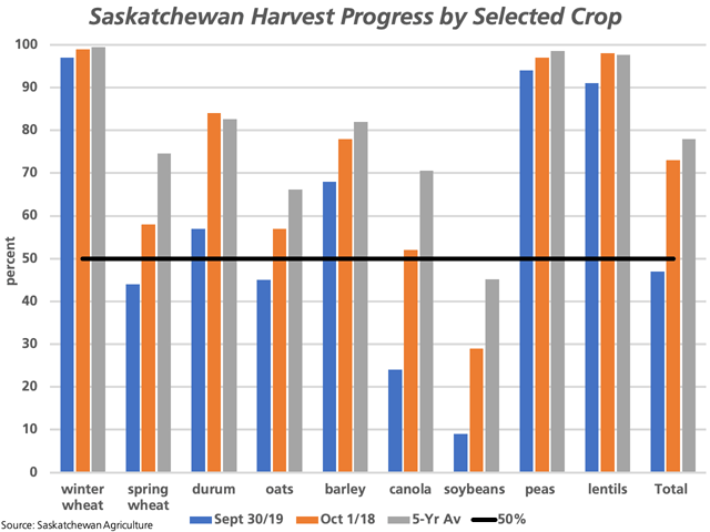 This chart compares the estimated harvest progress for selected Saskatchewan crops as of Sept. 30 (blue bars) with 2018 progress for the same week (brown bars) and the five-year average (grey bars). The horizontal line represents the 50% mark for reference. (DTN graphic by Cliff Jamieson)