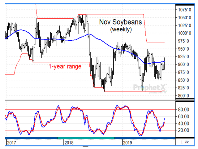The weekly chart of November soybean futures shows prices trading at their highest price in two months, back above their one-year average and with a weekly stochastic that has turned higher -- bullish signs of price behavior with U.S.-China trade talks set for this week. (DTN ProphetX chart)