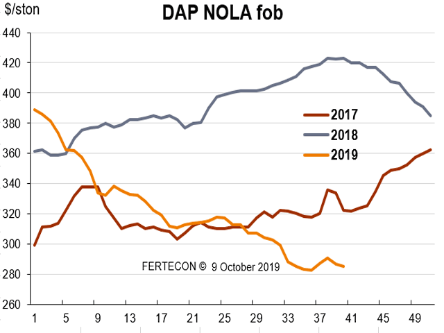DAP barges traded as high as $295 per FOB at New Orleans, Louisiana, during the third week of the September. However, by early October, prices were back down to $280-$290/t FOB, essentially flat from $281-$285 at the end of August. (Chart courtesy of Fertecon, Agribusiness Intelligence, IHS Markit)