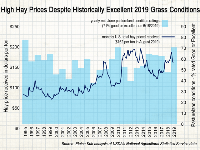 Pasture conditions in the summer of 2019 were notably better than the previous year, yet hay prices have risen amid quality and availability issues. (Chart by Elaine Kub using USDA NASS data)