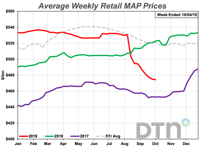 MAP price dropped $14 per ton this week to $474/ton, one of the largest price moves of the fertilizers tracked by DTN. MAP is now 9% less expensive than at the same time last year. (DTN chart)