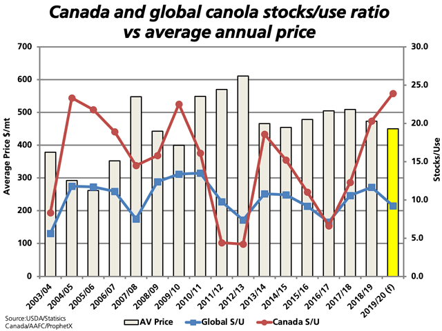 The most recent USDA data shows the global rapeseed stocks-to-use ratio (blue line) falling for the first time in three years in 2019-20 and to the lowest level in three years, while AAFC estimates point to a diverging Canadian stocks-to-use (red line). So far this crop year, the continuous active future has averaged $450.37/mt (yellow bar). (DTN graphic by Cliff Jamieson)