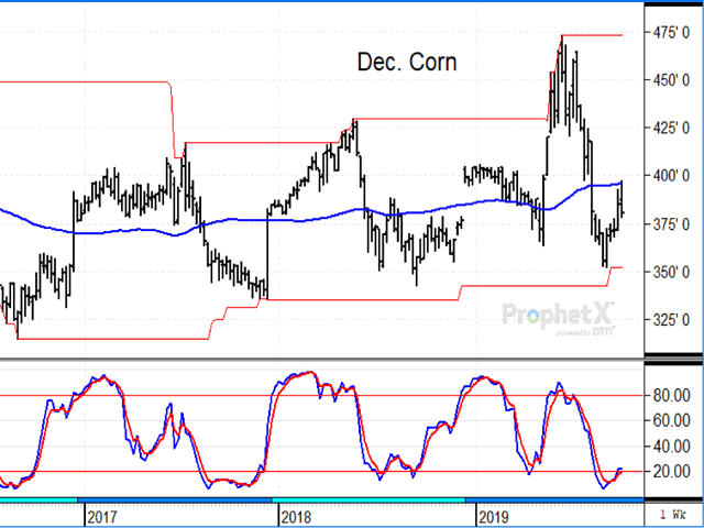 December corn fell back in Thursday&#039;s trade after USDA estimated a 13.78 billion-bushel corn crop, but the corn is not in the bin yet. (DTN ProphetX chart)