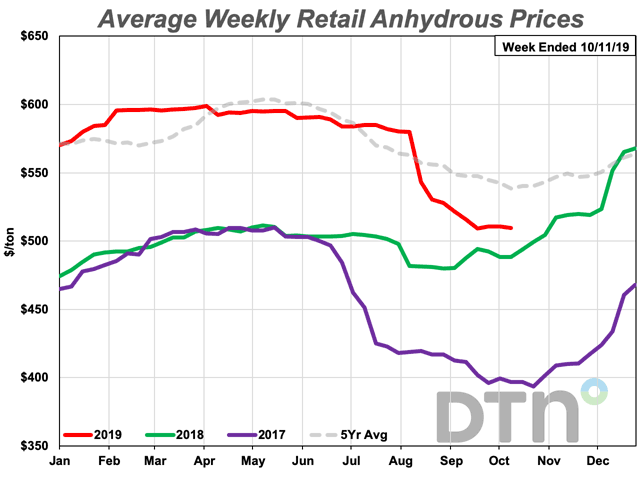 Anhydrous prices have dropped precipitously since early August, and farmers are starting to lock in prices. The average retail price of anhydrous was $509/ton in the second week of October, 2019, only 4% higher than at the same time last year. (DTN Chart) 