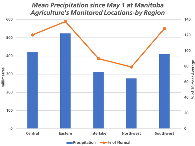 The blue bars represent the mean precipitation received across the locations monitored in Manitoba's weekly Crop Weather Report since May 1 by region of the province, as measured against the primary vertical axis. The brown line with markers represents the mean percent of the 30-year average that this precipitation represents for each region, measured against the secondary vertical axis. (DTN chart by Cliff Jamieson)