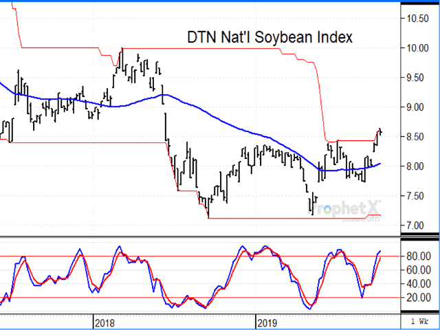 DTN&#039;s National Soybean Index is trading at its highest level in over a year, supported by a smaller 2019 soybean crop, uncertain harvest conditions and hope for increased trade with China -- hope that has yet to see a written agreement. (DTN ProphetX chart)