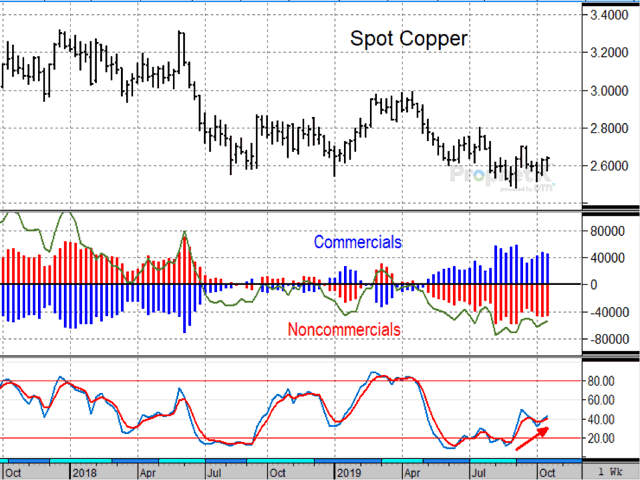Spot copper prices have fallen to their lowest levels in over two years, pressured by a slowing world economy, but found solid support from commercials near $2.50 and are starting to turn higher (DTN ProphetX chart).