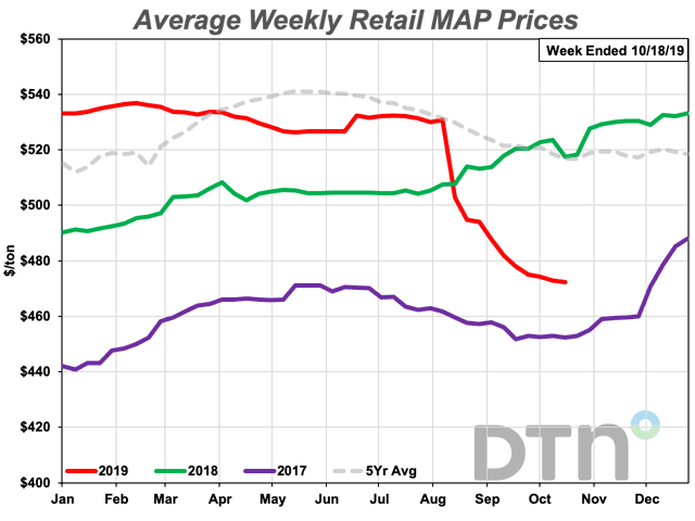 The price of MAP has fallen by about 9% in one year, according to fertilizer prices tracked by DTN. (DTN chart)