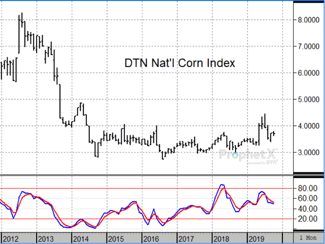 DTN&#039;s National Corn Index saw brief volatility in the summer of 2019 but has been quiet in October, still facing plenty of uncertainty about the size of the 2019 corn crop. (DTN ProphetX chart)