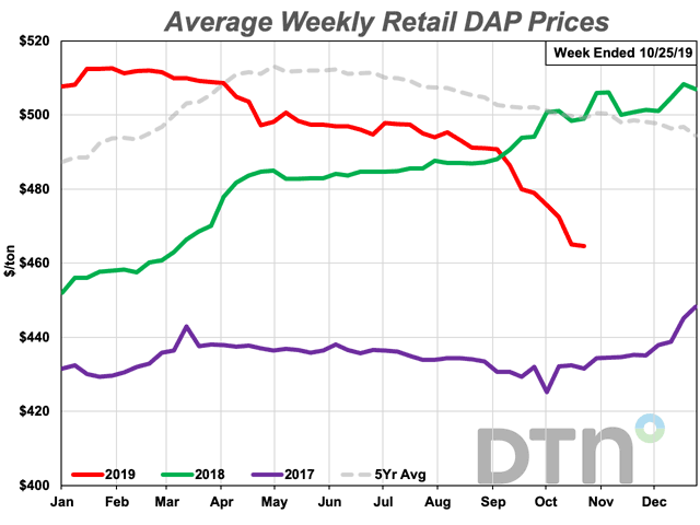 The price of DAP fell by $14 per ton since last month, according to fertilizer prices tracked by DTN. (DTN chart)