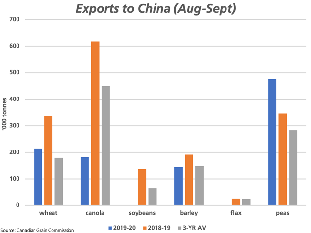 This chart highlights Canada's licensed grain exports to China for the first two months of the crop year (blue bars, one month for soybeans), along with the 2018-19 volume (brown bars) and the three-year average (grey bars). Results vary widely, with the oilseeds continuing to lag while dry pea exports are well ahead of 2018-19 and the average pace. (DTN graphic by Cliff Jamieson)