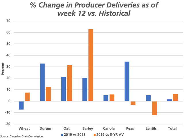 This chart measures the percent change in producer deliveries of various grains into licensed Prairie facilities as of week 12 from 2018-19 to 2019-20, as well as from the five-year average. Despite the delayed harvest, deliveries have been strong, with total volumes up 1.5% from last crop year and 6% from the five-year average. (DTN graphic by Cliff Jamieson)