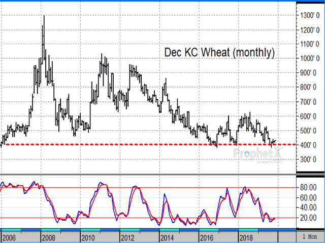 Over the past 13 years, the December contract of KC wheat has briefly tested prices below $4.00, but has been unable to sustain selling below $4.00. The fundamental outlook for wheat prices remains bearish, but prices are holding above well-tested support (DTN ProphetX chart).