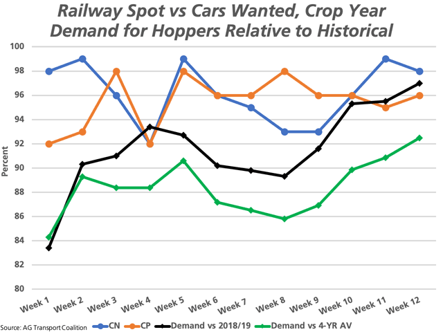 The brown line (CP Rail) and blue line (CN Rail) represents the percent of hopper cars wanted for loading that are spotted in the week wanted. The black line represents the current crop year hopper car demand as a percentage of 2018-19, and the green line is this demand as a percentage of the four-year average. (DTN graphic by Cliff Jamieson)