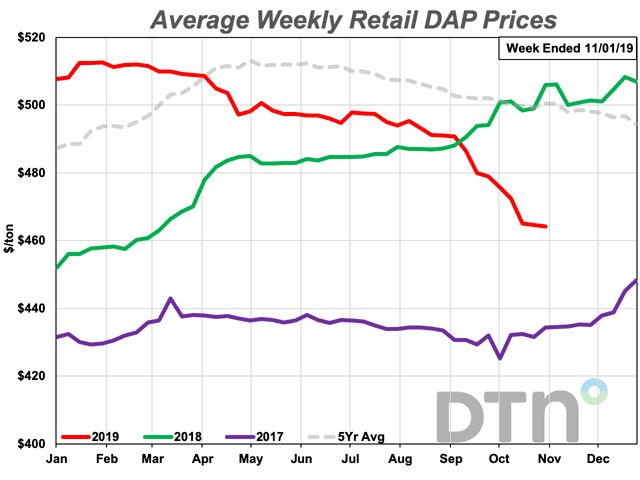 The price for DAP continued to decline since last month and is down 8% from one year ago. (DTN chart) 