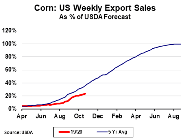 Corn export sales commitments are the lowest since the drought year of 2012 and the second smallest on record since 1990. Corn sales as a percentage of USDA's estimate through Oct. 31 are only 24.6%, compared to the five-year average of 38.3%. (Photo by USDA)