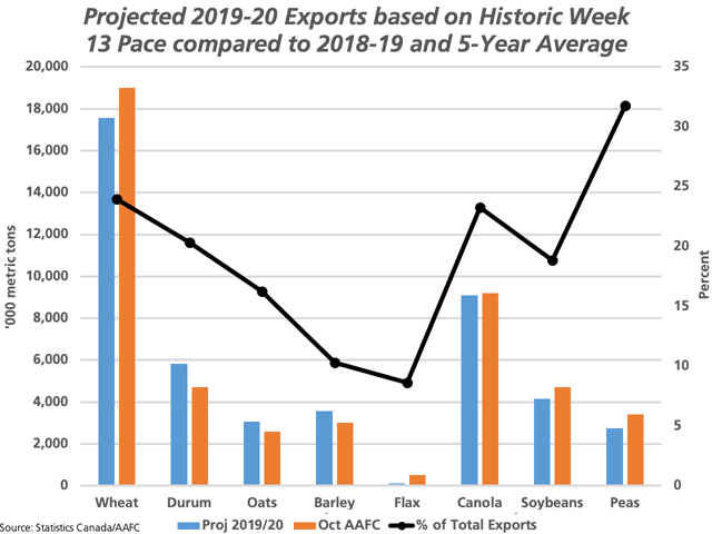 The blue bars represent projected Canadian exports based on movement in the first 13 weeks as it relates to the five-year average for this period. The brown bars represent the October AAFC forecasts, both measured against the primary vertical axis. The black line with markers represents the five-year average of week 13 licensed exports as a percentage of total crop year exports. (DTN graphic by Cliff Jamieson)