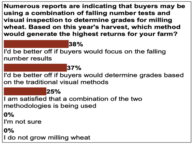 DTN's most recent poll asked readers if they would prefer the standard visual test for milling wheat over a falling number test as a means of generating the highest returns. The largest responses were split between the two methods (DTN graphic).