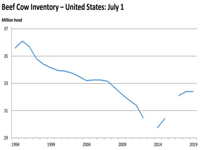 USDA data shows that, since 2014, the U.S. domestic beef cow inventory has been growing. With a vigorous slaughter in 2019, it will be interesting to see what the January 2020 beef cow inventory is. (Graph from USDA July 2019 Cattle Inventory Report)