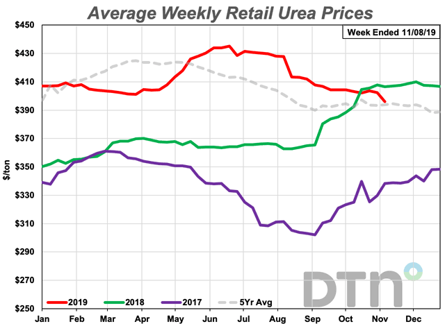 Urea&#039;s average price dropped to under $400/ton for the first time since the second week of October 2018 when the price was $396/ton. Urea and UAN28 prices are historically high compared to anhydrous. (DTN chart)