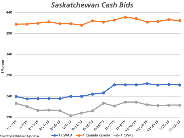 Saskatchewan Agriculture's weekly Market Trends price data shows hard red spring wheat, durum and canola prices stuck in sideways, range-bound trade. (DTN graphic by Cliff Jamieson)