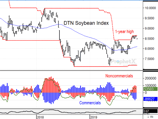 As of Nov. 5, 2019, noncommercials held 91,933 net longs in soybeans, a modestly bullish position after several months of inactivity. (DTN ProphetX chart)