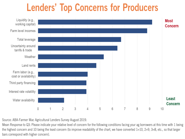 Liquidity and farm income topped the ABA/Farmer Mac survey of bankers&#039; worries. Uncertainties about trade and weather climbed up the list, while more traditional concerns, like rental rates and labor, slipped lower. (Chart courtesy of ABA)