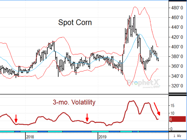 After a volatile summer of higher corn prices, the technical indicator of 3-month volatility is now falling as it typically does this time of year for corn. It is a good seasonal reminder to reduce expectations for a directional move the next couple months (DTN ProphetX chart).