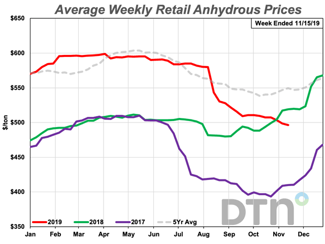 At $496 per ton, the average retail price of anhydrous is nearly $100 per ton less expensive than it was last spring. (DTN Chart) 