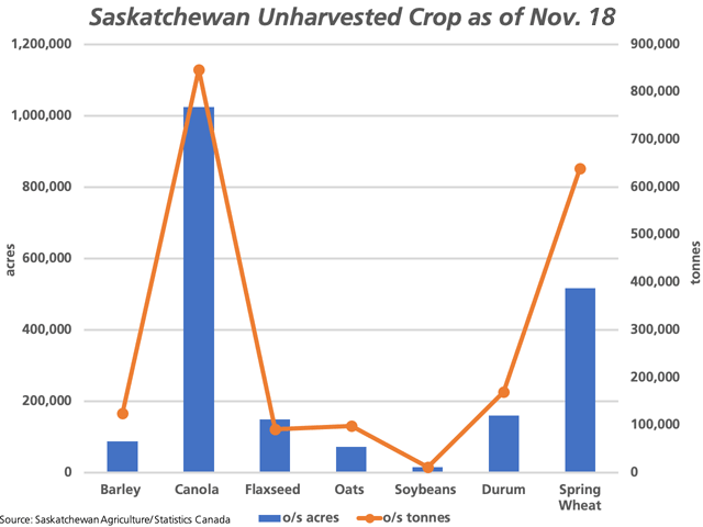 The blue bars represent estimates for acres yet to be harvested in Saskatchewan as of the Nov. 21 Final Crop Report for selected crops, measured against the primary vertical axis. The brown line represents the estimated production these acres represent, measured against the secondary vertical axis. (DTN graphic by Cliff Jamieson)