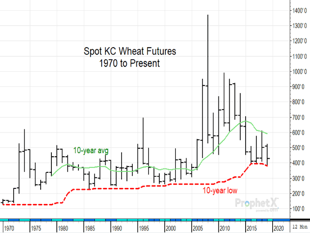 Just as it did two years ago, the long-term chart of spot KC wheat futures shows no matter how crazy prices get in the short run, they typically return to the 10-year average (green line) within a few years -- a good reminder of the market&#039;s powerful balancing effect. (DTN ProphetX chart) 
