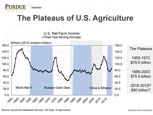 The agricultural economy has experienced a number of plateaus since the end of World War II, all characterized by flat prices and flat incomes. (Chart courtesy of Purdue Extension)