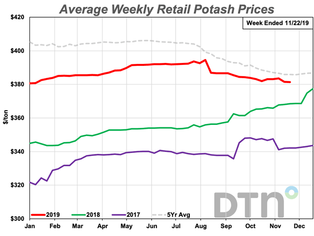 Potash prices tracked by DTN continue to move lower. A fertilizer stock analyst says supplier inventories are high but strong demand will speed usage. (DTN Chart)