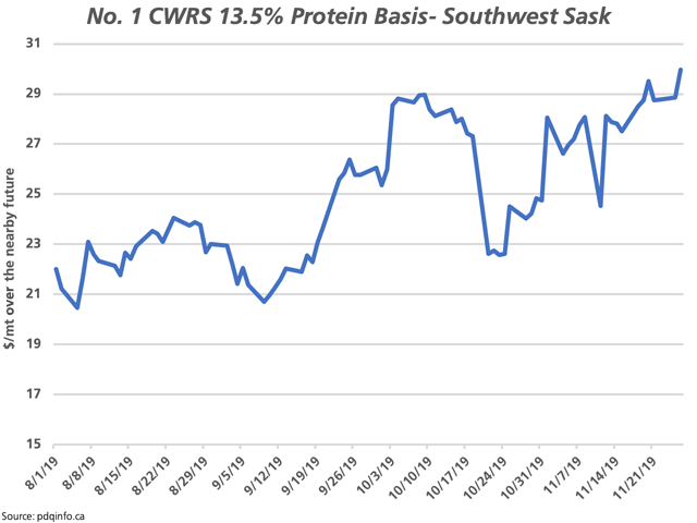 Data reported by pdqinfo.ca shows the spot No. 1 CWRS 13.5% protein basis for southern Saskatchewan reaching its strongest level of the crop year on Wednesday following the tentative deal between CN and unionized workers. (DTN graphic by Cliff Jamieson)