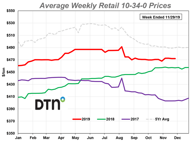 Of eight major fertilizers, 10-34-0 is the only one to move higher this month. (DTN chart)