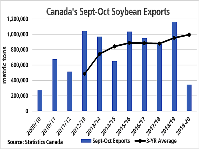 The blue bars shows Canada's soybean exports for September-October, or the first two months of the crop year. This volume totals 344,524 mt for 2019, 65% below the three-year average (black line) and the smallest volume shipped in this period since 2009-10. (DTN graphic by Cliff Jamieson)
