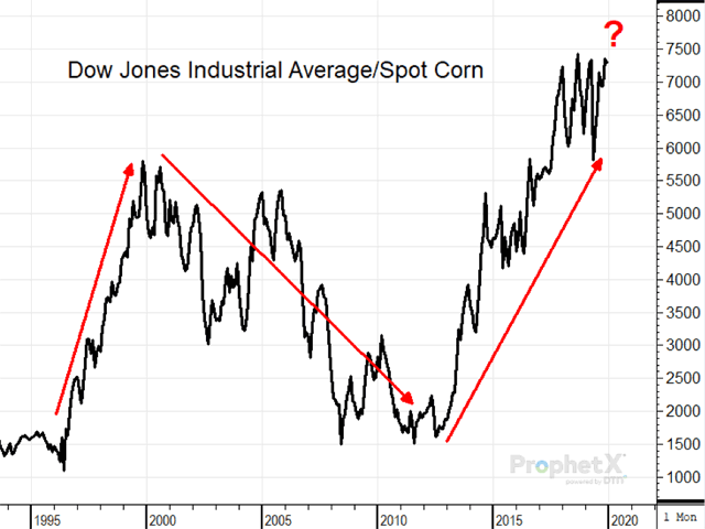 In addition to the usual supply and demand factors that affect grain prices, there is a behavior cycle among investors that sometimes favors financial assets and physical assets, including grains. The tendency of investors to bid stock prices to record highs in 2019, while numerous crop prices are trading at multi-year lows, is eerily reminiscent of markets in 2000. (DTN ProphetX chart)