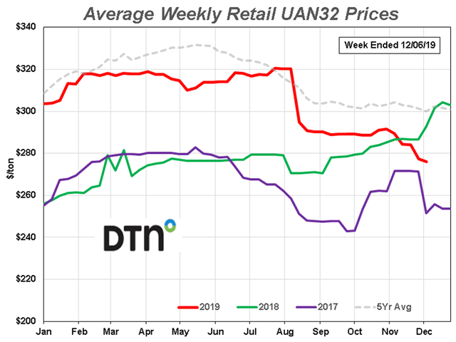 UAN32 was 5% lower in price during the first week of December compared to last month and the nitrogen fertilizer had an average price of $276. (DTN graph)