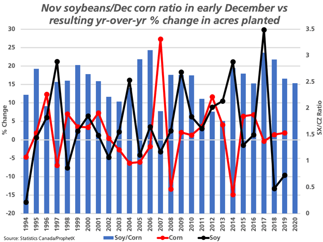 The blue bars on this chart represents the ratio calculated on the first trading day of December of new-crop Nov soybean/Dec corn, plotted against the secondary vertical axis. The red line with markers represents the resulting year-over-year change in corn acres planted in Canada, while the black line represents the change in soy acres planted, measured against the primary vertical axis. (DTN graphic by Cliff Jamieson)