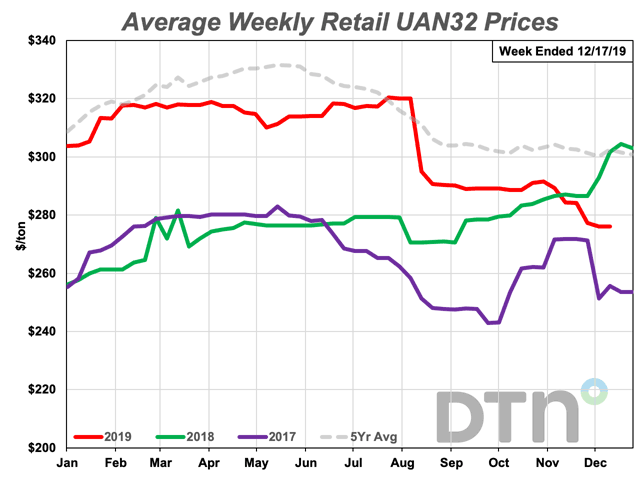 UAN32 prices slid $8 per ton, just shy of 3%, from the same time last month. The nitrogen fertilizer is 9% lower than at the same time last year. (DTN Chart)