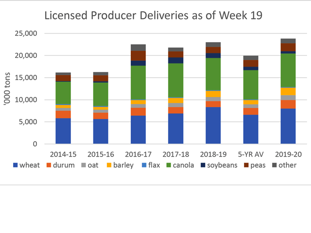 Producer deliveries of the principal field crops into licensed facilities as of week 19 is reported at a cumulative 23.8125 million metric tons, which is a record for this period, 19.4% above the five-year average and 29.3% higher than the 10-year average. (DTN graphic by Cliff Jamieson)