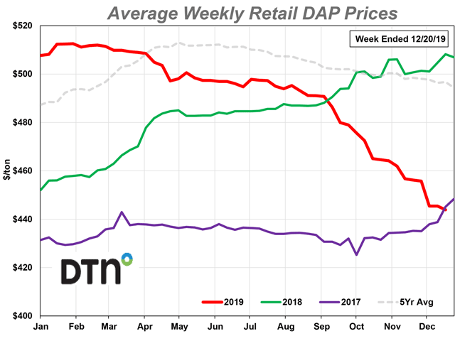 DAP had an average price of $444 per ton the third week of December 2019, down $12 per ton from $456 a month ago. (DTN chart)