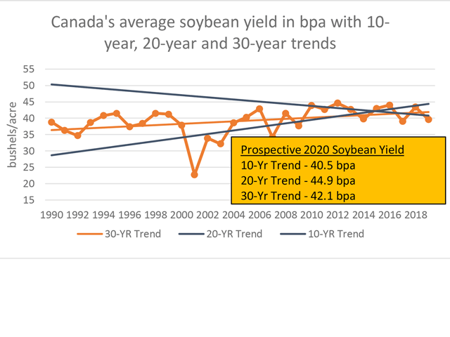 The linear 10-year trend (black line), 20-year (grey line) and 30-year trend (brown line) for Canadian soybean yield is projected forward to 2020, pointing to a range from 40.5 bushels per acre to 44.9 bpa. (DTN graphic by Cliff Jamieson)