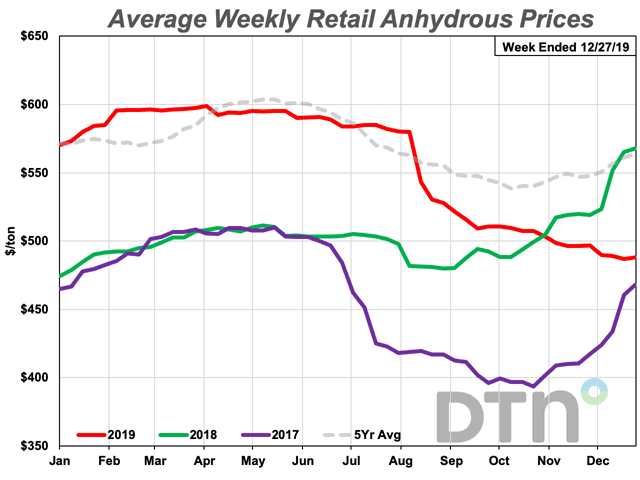 The average retail price of anhydrous was $488 per ton the fourth week of December 2019, down about 1.8% from $497 the fourth week of November. (DTN chart)